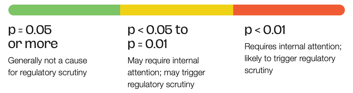 Color-coded regulatory scrutiny levels by p-values